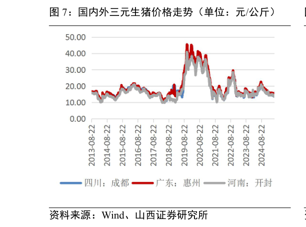 如何了解国内外三元生猪价格走势（单位：元公斤）