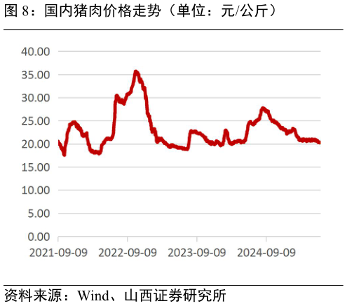 谁知道国内猪肉价格走势（单位：元公斤）