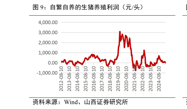 咨询下各位自繁自养的生猪养殖利润（元头）