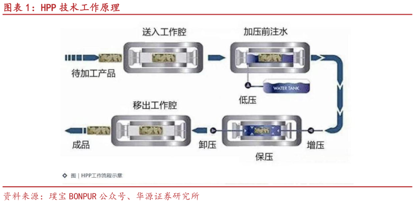 咨询下各位HPP 技术工作原理