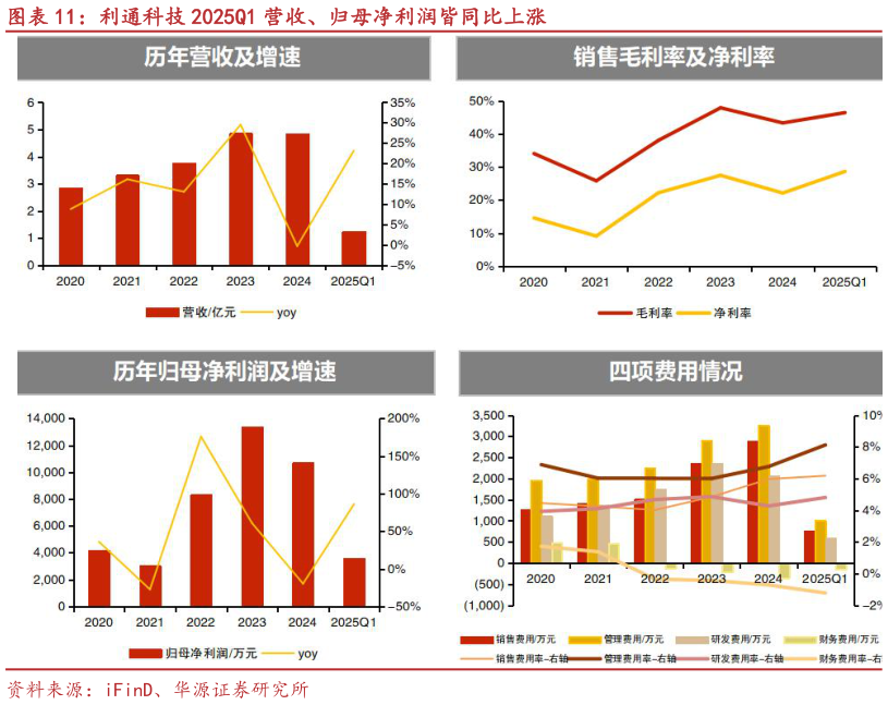 如何了解利通科技 2025Q1 营收、归母净利润皆同比上涨