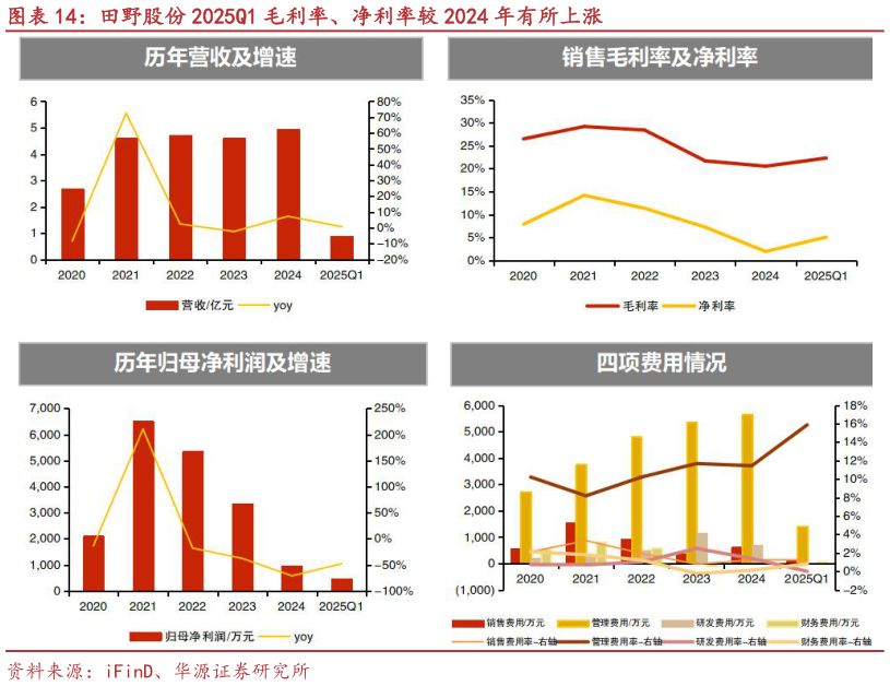 想问下各位网友田野股份 2025Q1 毛利率、净利率较 2024 年有所上涨