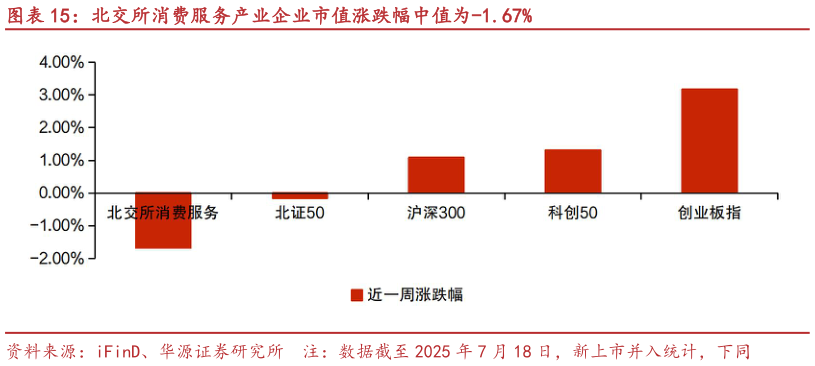 你知道北交所消费服务产业企业市值涨跌幅中值为-1.67%