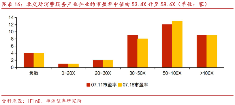 请问一下北交所消费服务产业企业的市盈率中值由 53.4X 升至 58.6X（单位：家）