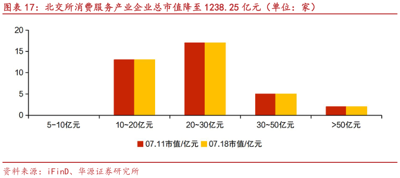 咨询大家北交所消费服务产业企业总市值降至 1238.25 亿元（单位：家）
