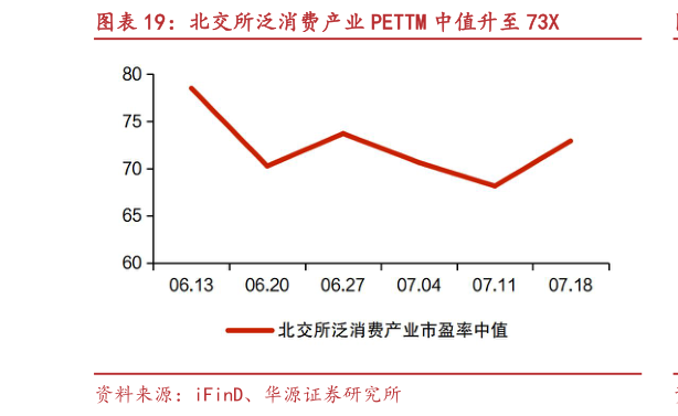 谁能回答北交所泛消费产业 PETTM 中值升至 73X