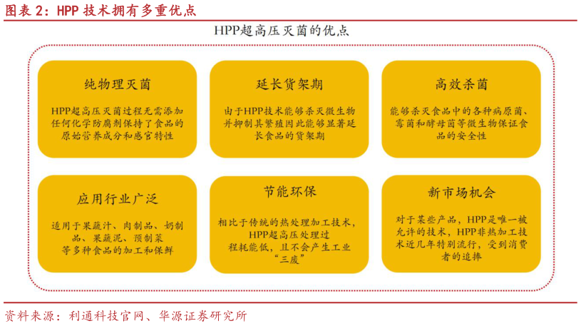 怎样理解HPP 技术拥有多重优点