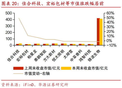 想问下各位网友佳合科技、宏裕包材等市值涨跌幅居前