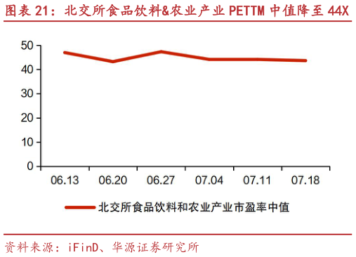 一起讨论下北交所食品饮料农业产业 PETTM 中值降至 44X 康比特、田野股份等市值涨跌幅居前