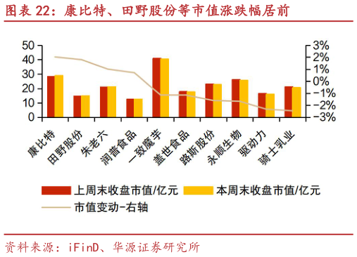 你知道康比特、田野股份等市值涨跌幅居前
