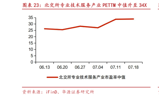 请问一下北交所专业技术服务产业 PETTM 中值升至 34X