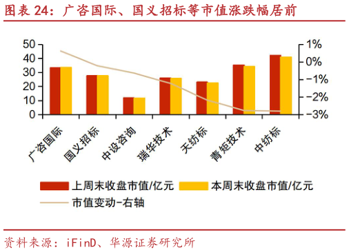 咨询大家广咨国际、国义招标等市值涨跌幅居前