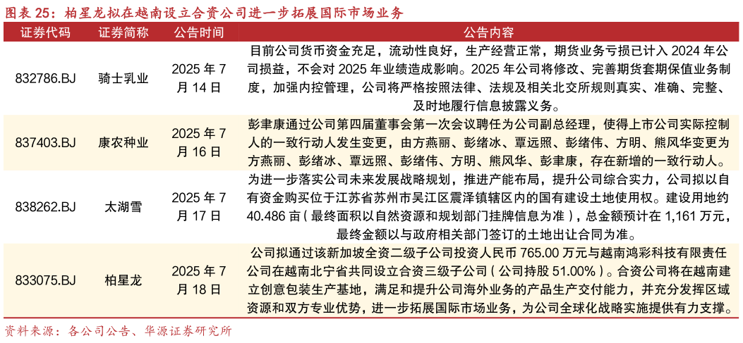 谁知道柏星龙拟在越南设立合资公司进一步拓展国际市场业务