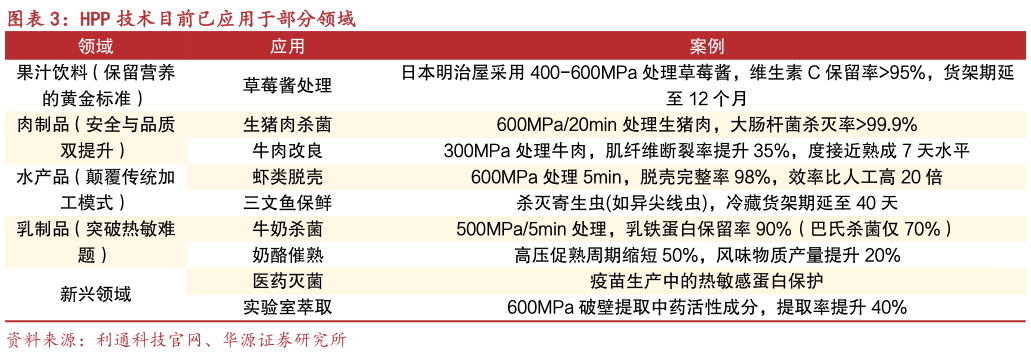 如何才能HPP 技术目前已应用于部分领域