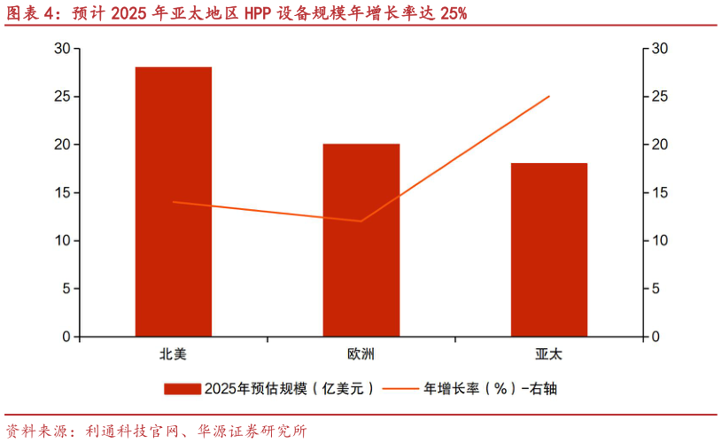 谁能回答预计 2025 年亚太地区 HPP 设备规模年增长率达 25%