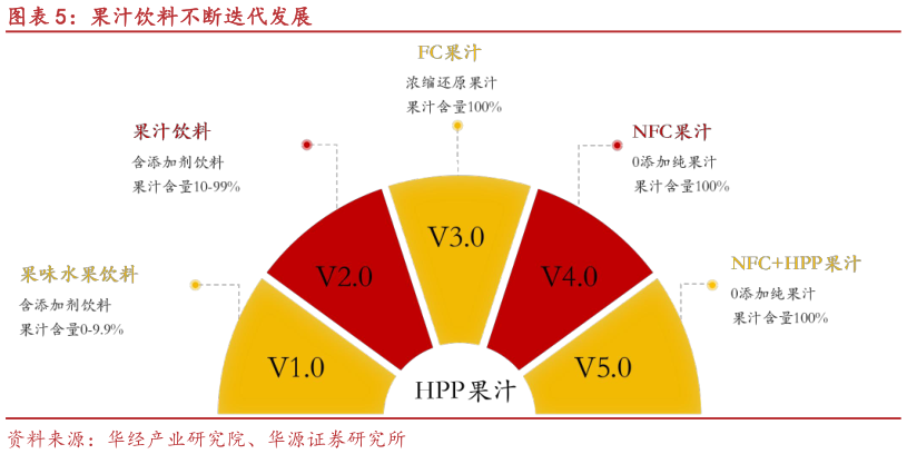 怎样理解果汁饮料不断迭代发展