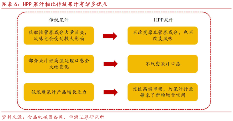 咨询大家HPP 果汁相比传统果汁有诸多优点