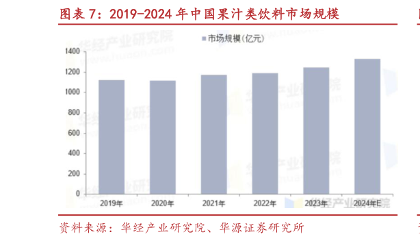 谁能回答2019-2024 年中国果汁类饮料市场规模