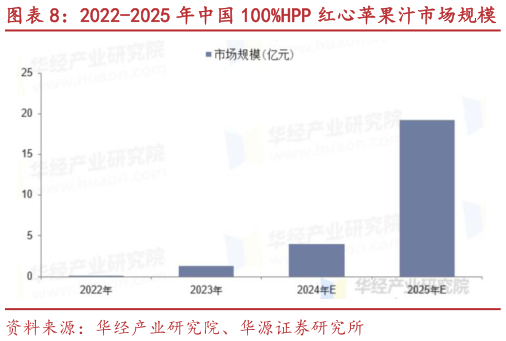 怎样理解2022-2025 年中国 100%HPP 红心苹果汁市场规模