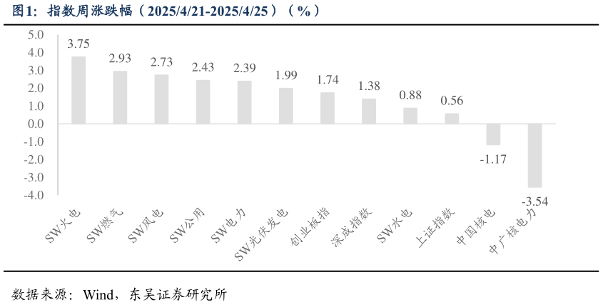 各位网友请教一下指数周涨跌幅（2025421-2025425）（%）