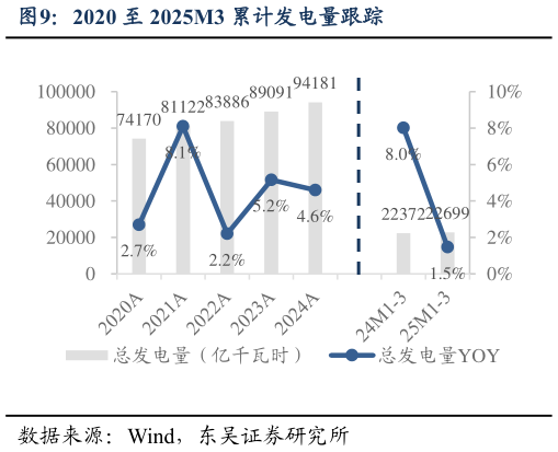 如何了解2020 至 2025M3 累计发电量跟踪