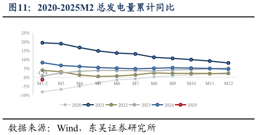 如何看待2020-2025M2 总发电量累计同比