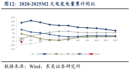 咨询大家2020-2025M2 火电发电量累计同比