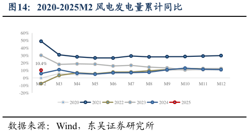 咨询大家2020-2025M2 风电发电量累计同比