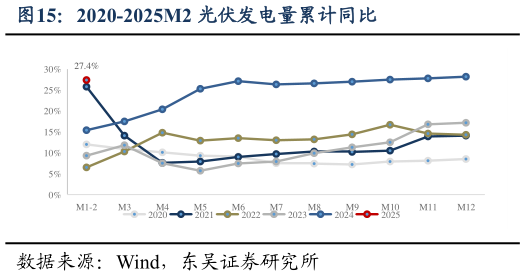 谁能回答2020-2025M2 光伏发电量累计同比