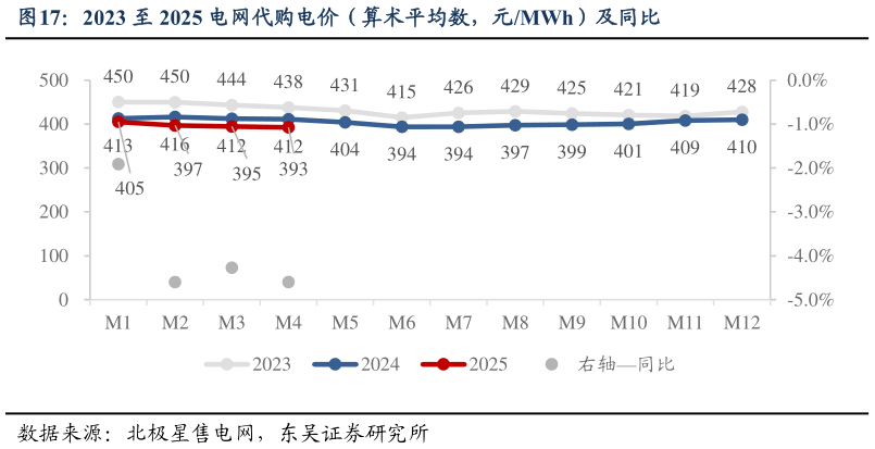 我想了解一下2023 至 2025 电网代购电价（算术平均数，元MWh）及同比