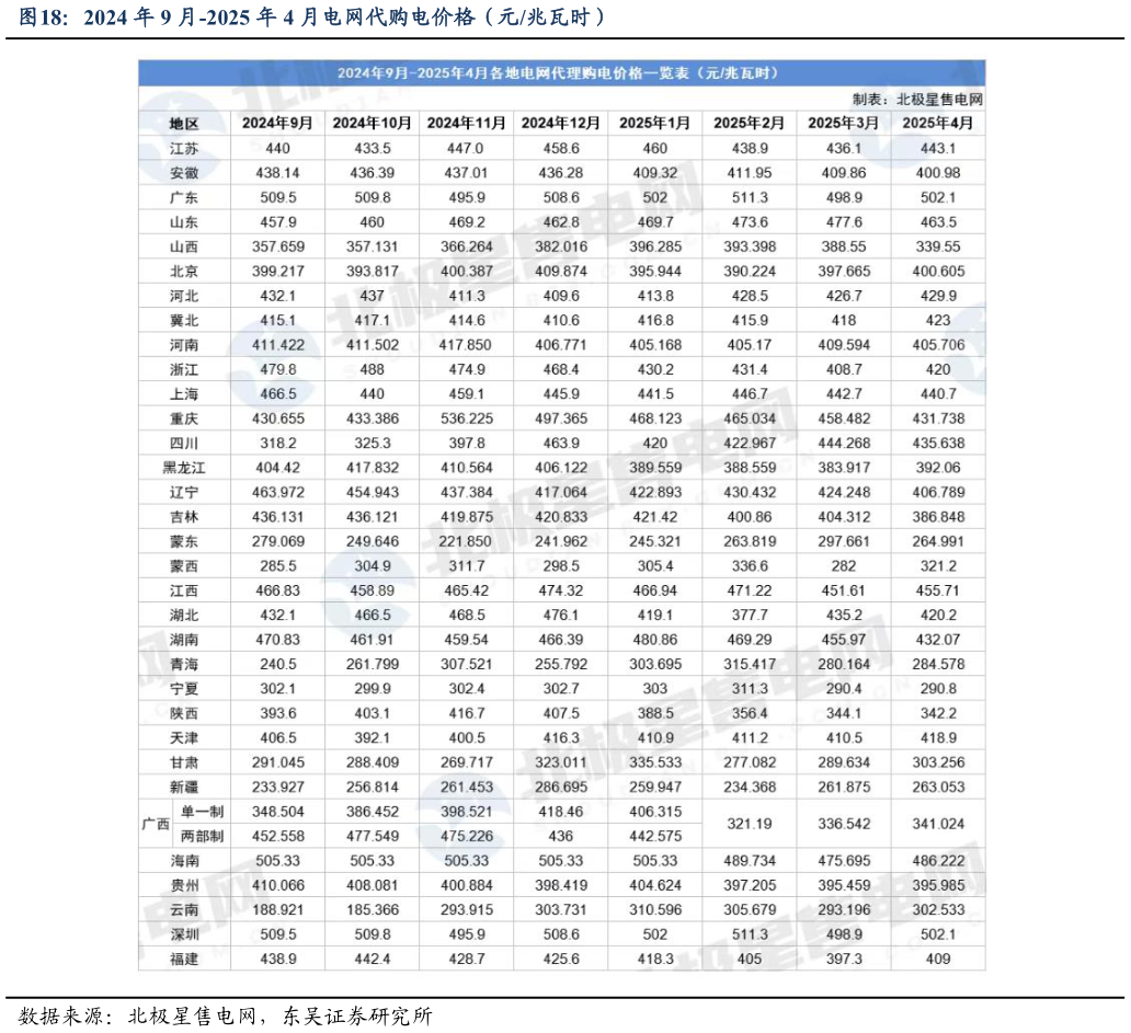 一起讨论下2024 年 9 月-2025 年 4 月电网代购电价格（元兆瓦时）