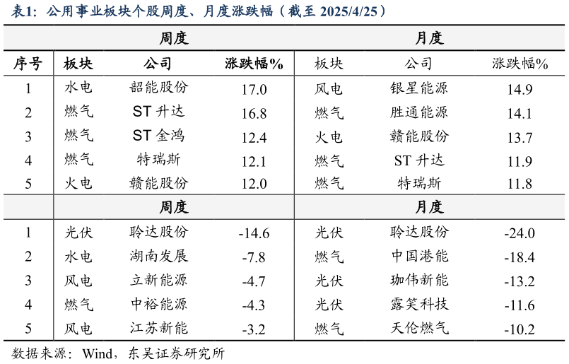 如何解释公用事业板块个股周度、月度涨跌幅（截至 2025425）