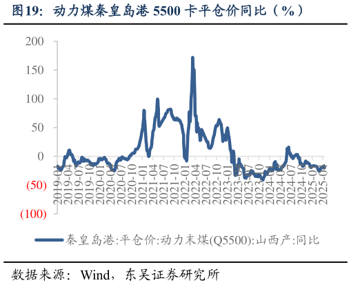 如何解释动力煤秦皇岛港 5500 卡平仓价同比（%）