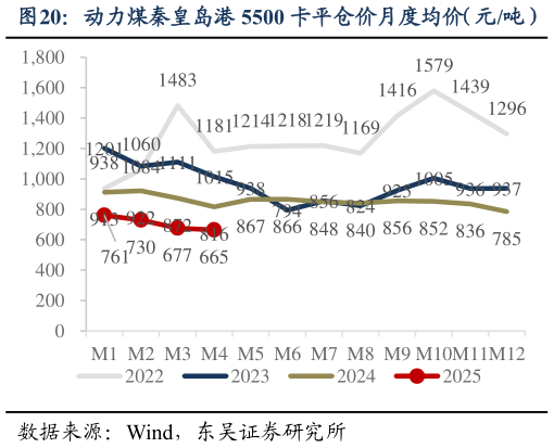 谁能回答动力煤秦皇岛港 5500 卡平仓价月度均价（元吨）