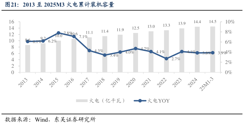 如何了解2013 至 2025M3 火电累计装机容量