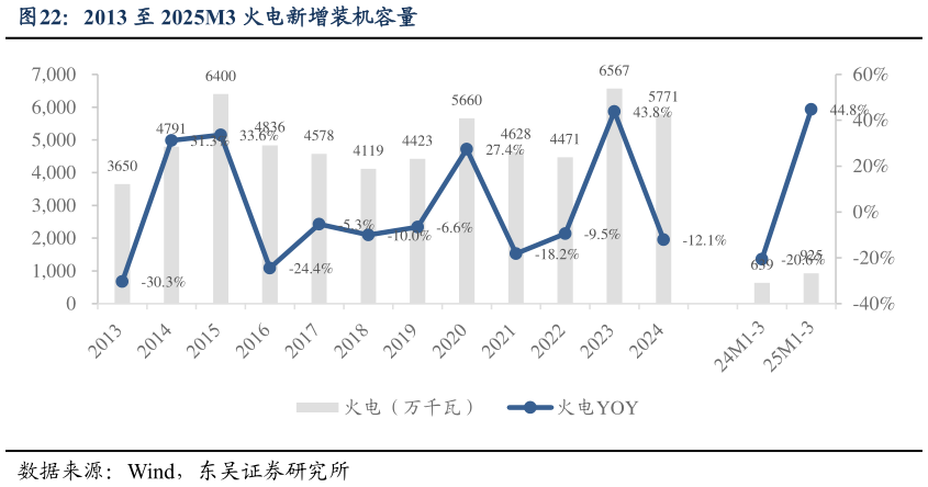 你知道2013 至 2025M3 火电新增装机容量