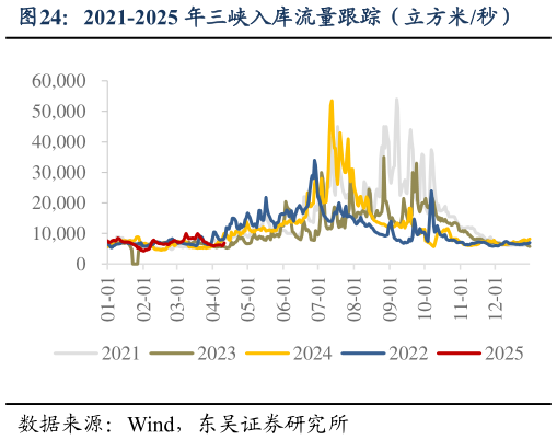 怎样理解2021-2025 年三峡入库流量跟踪（立方米秒）