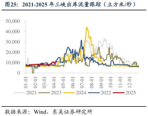 谁能回答2021-2025 年三峡出库流量跟踪（立方米秒）
