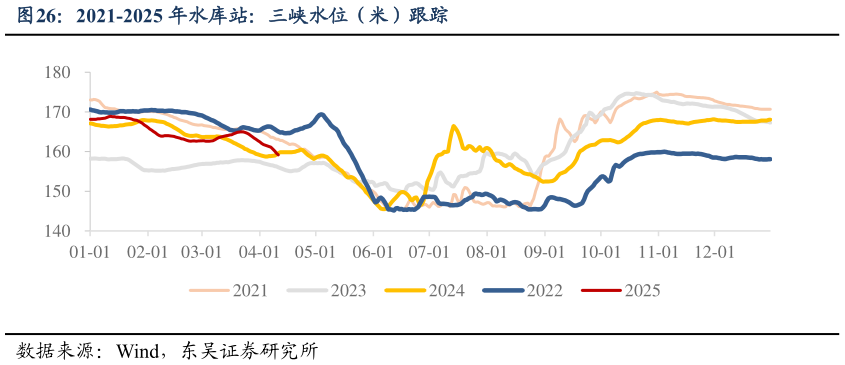 想关注一下2021-2025 年水库站：三峡水位（米）跟踪