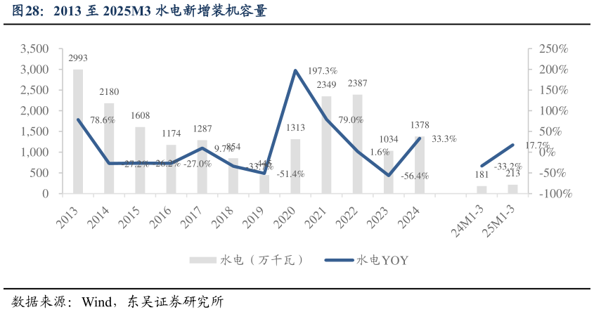 我想了解一下2013 至 2025M3 水电新增装机容量