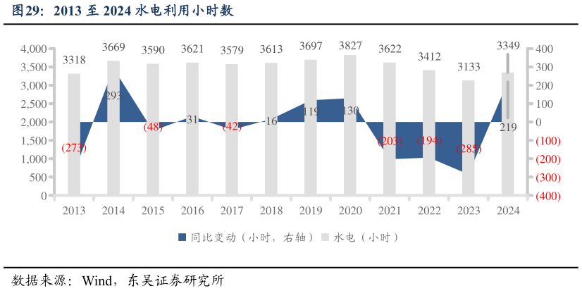 如何看待2013 至 2024 水电利用小时数