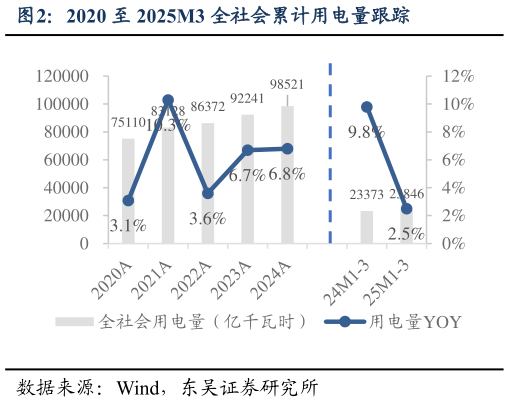 如何才能2020 至 2025M3 全社会累计用电量跟踪