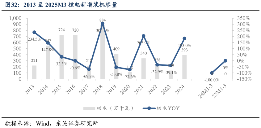 咨询下各位2013 至 2025M3 核电新增装机容量