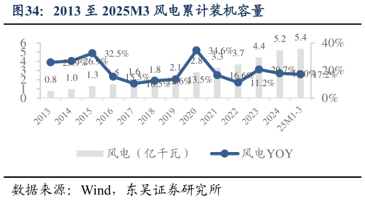 想问下各位网友2013 至 2025M3 风电累计装机容量