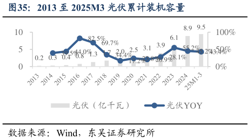 请问一下2013 至 2025M3 光伏累计装机容量