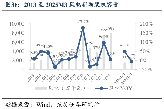 一起讨论下2013 至 2025M3 风电新增装机容量