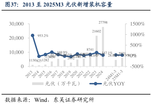 你知道2013 至 2025M3 光伏新增装机容量