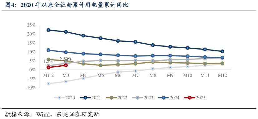 谁能回答2020 年以来全社会累计用电量累计同比