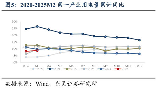 怎样理解2020-2025M2 第一产业用电量累计同比
