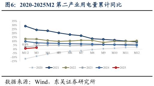 谁知道2020-2025M2 第二产业用电量累计同比